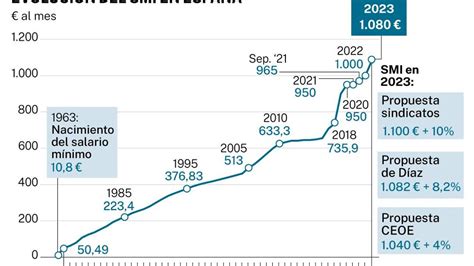 Así Ha Evolucionado El Salario Mínimo En España Desde El Franquismo Hasta Los 1080 Euros De 2023