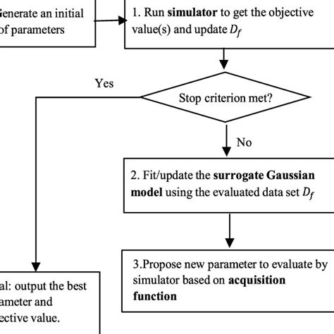 Bayesian Optimization Framework Download Scientific Diagram