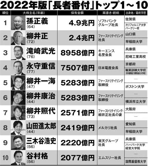 日本の長者番付2022 楽天三木谷家資産は3800億円以上 バンコクで修業中