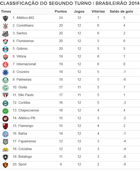 Atlético MG lidera o segundo turno e Cruzeiro é só oitavo lanterna é