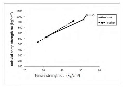 The Relationship Between Uniaxial Compressive Strength And The Tensile