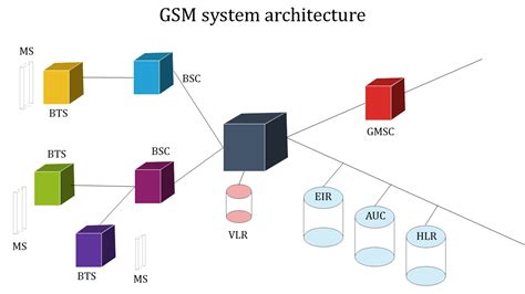 Incredible Gsm System Architecture Presentation Template