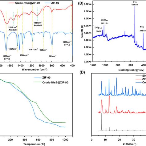 A FTIR Spectra Of ZIF 90 And Crude NfsB ZIF 90 B XPS Spectra Of