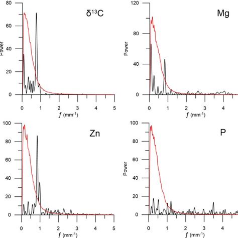 Stable Isotope Ratios And Trace Element Variations Plotted Against