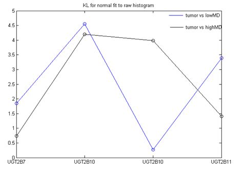 Figure S7 The Kullback Leibler Divergence Between Ugt Expression In