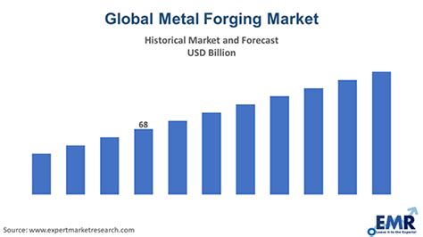 Metal Forging Market Size Share Growth Price Trends Report 2023 2028