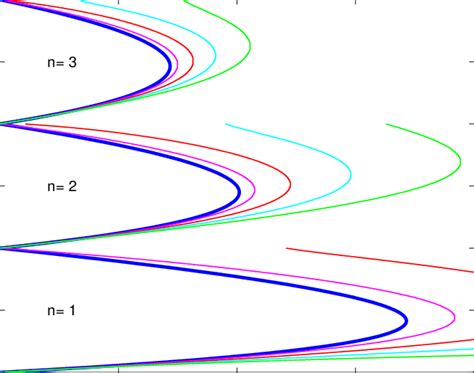 Mean Field Phase Diagram For The BH Model 3 Thick Lines Indicate The