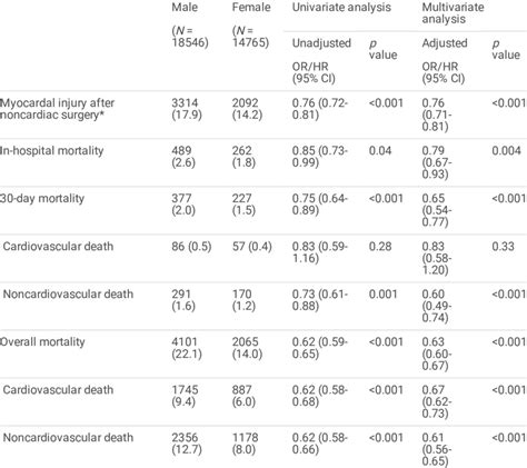 Clinical Outcomes The Entire Population Download Scientific Diagram