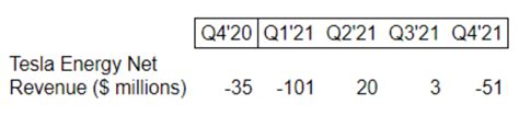 Tesla Energy Results Up But Mixed For 2021 Solar Makes Nary A Sound On Quarterly Call Pv