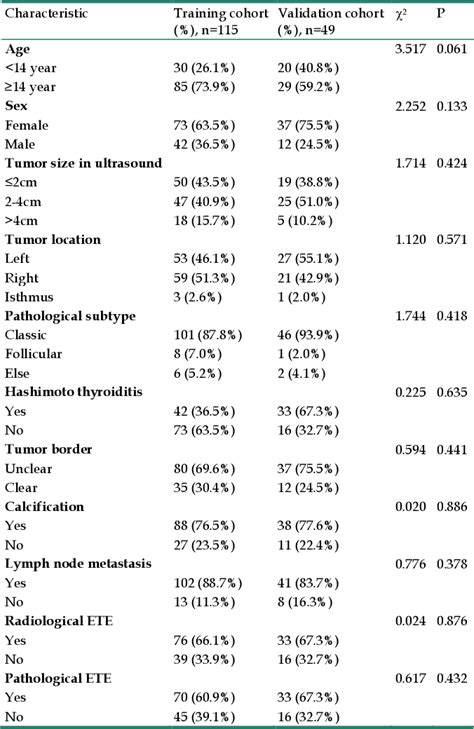 Table 1 From Multiclassifier Radiomics Analysis Of Ultrasound For Prediction Of Extrathyroidal