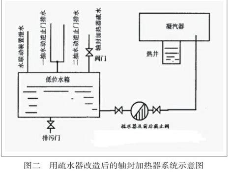 自由浮球疏水器在汽轮机轴封疏水系统的应用参考网