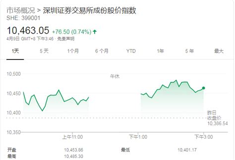 【收評】創業板盤中重回2000點 Rcs概念持續爆發 香港商報