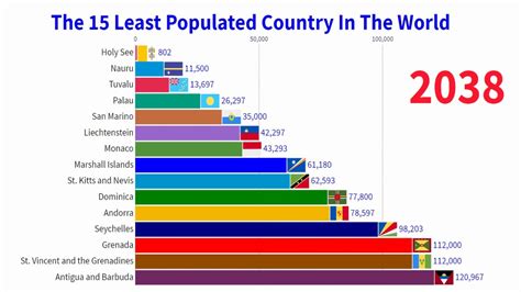 World S Least Populated Countries The 15 Least Populated Country In