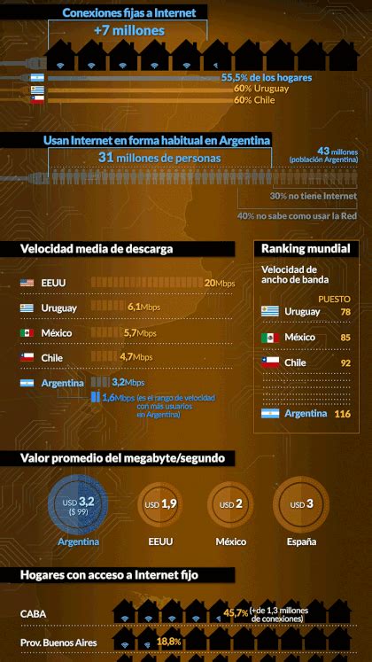 ¿por Qué Internet Es Costosa Y De Mala Calidad En La Argentina Infobae