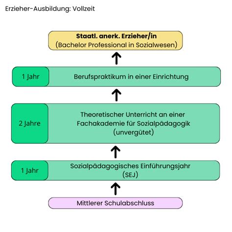 Erzieher Ausbildung Teilzeit Vollzeit Oder Das PIA Modell