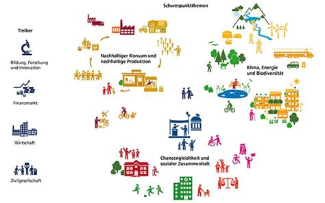 Strategie Nachhaltige Entwicklung 2030