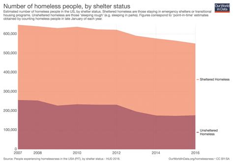 Homelessness - Our World in Data