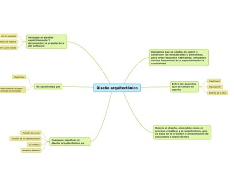 Diseño arquitectónico Mind Map