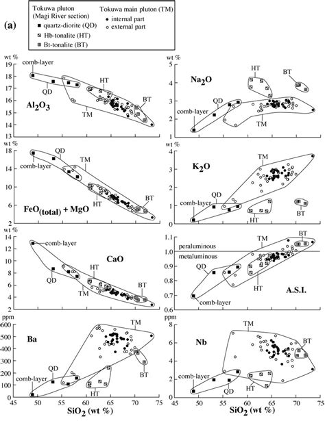 A Major And Trace Element Variation Diagrams For Granitoids In The