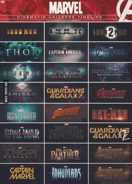 Marvel Cinematic Universe Timeline Marvel Cinematic Universe