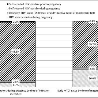 Estimated time of seroconversion for mothers with a negative HIV test ...