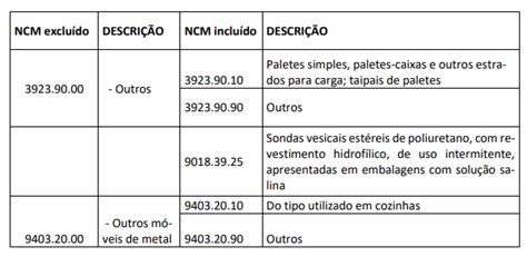 Nfe Nfce Nt V Nova Tabela De Ncm E Unidade De Medida