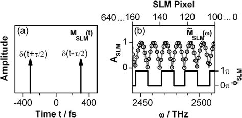 Creation Of Double Pulses With The Femtosecond Pulse Shaper A