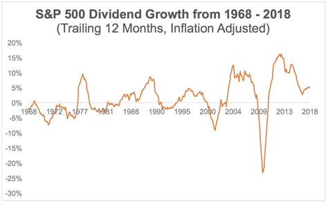 What Happens To Dividends During Recessions And Bear Markets