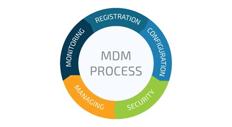 Microsoft Intune Device Management