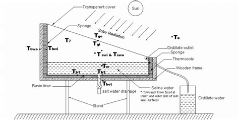 Schematic Diagram Of The Single Slope Solar Still With Sponge Materials