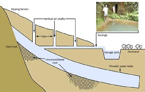 Rain Water Harvesting Methods In Kerala