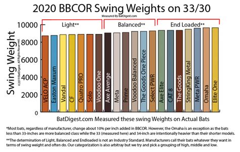 Bbcor Bat Swing Weights Batdigest