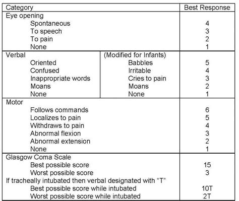 Hg6677 Glasgow Coma Scale