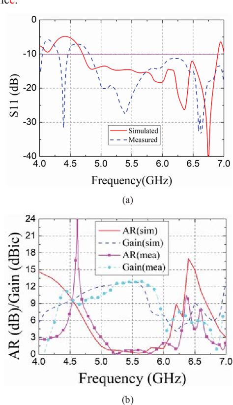 Figure From Low Profile Wideband High Gain And Low Rcs Circularly