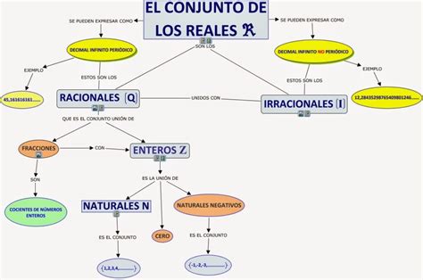 Esquema De Los Números Reales ¡fotos And Guía 2024