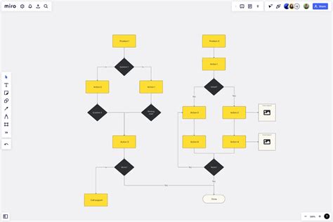 Ki Flussdiagramm Erstellen Miro