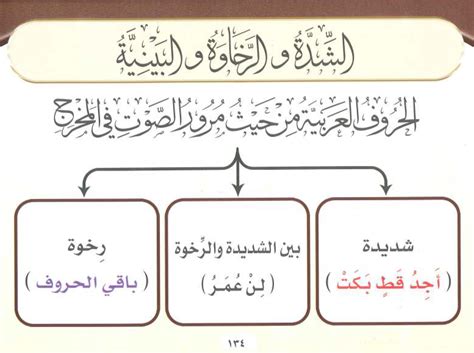 Sifat Syiddah Rakhawah Dan Tawasuth Pengertian Dan Hurufnya Almustari