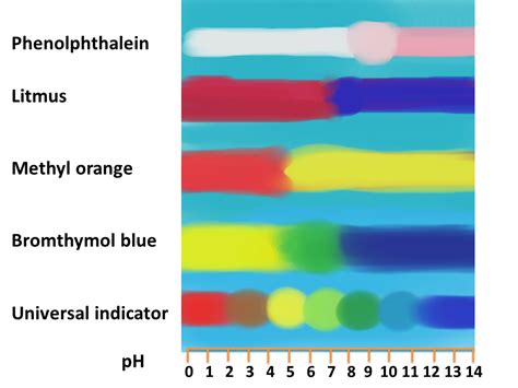 Acid Base Indicators Chart