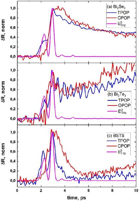 Figure From Efficient Terahertz Harmonic Generation In Topological