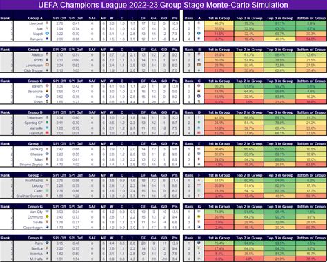 Uefa Champions League Score Chart In Excel With Monte Carlo Predictions