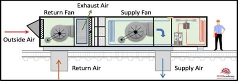 What Is Fresh Air Intake For Hvac Design Calculation Selection