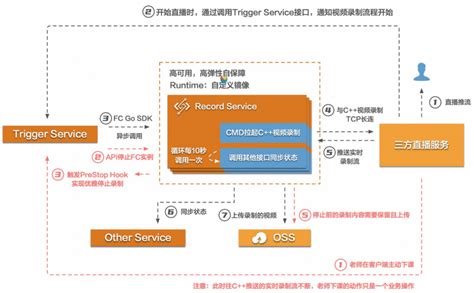 《2023云原生实战案例集》——04 互联网——新东方 基于函数计算实现直播流实时转码 阿里云开发者社区