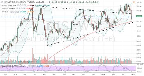 breakout blockbuster  dis stock   investorplace