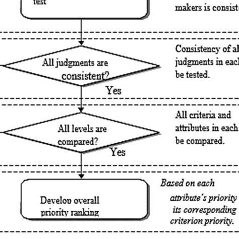 The Analytic Hierarchy Process Flowchart Download Scientific Diagram