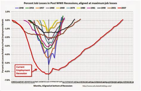 US Employment Finally Back To Pre Bust Levels Latest Report No Game