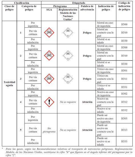 Rótulos e pictogramas do GHS