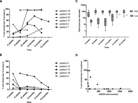 A T Cell Chimerism Trend In Patients With Mc And Ddcd3 110μl C