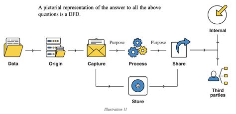 Data Flow Diagram For Fixed Asset Management System Fixed As