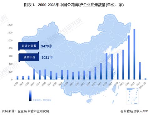 收藏！2023年中国公路养护行业企业市场现状及竞争格局分析 目前企业总数超过9000家前瞻趋势 前瞻产业研究院