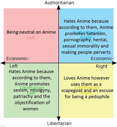 Political Compass And Anime Imgflip